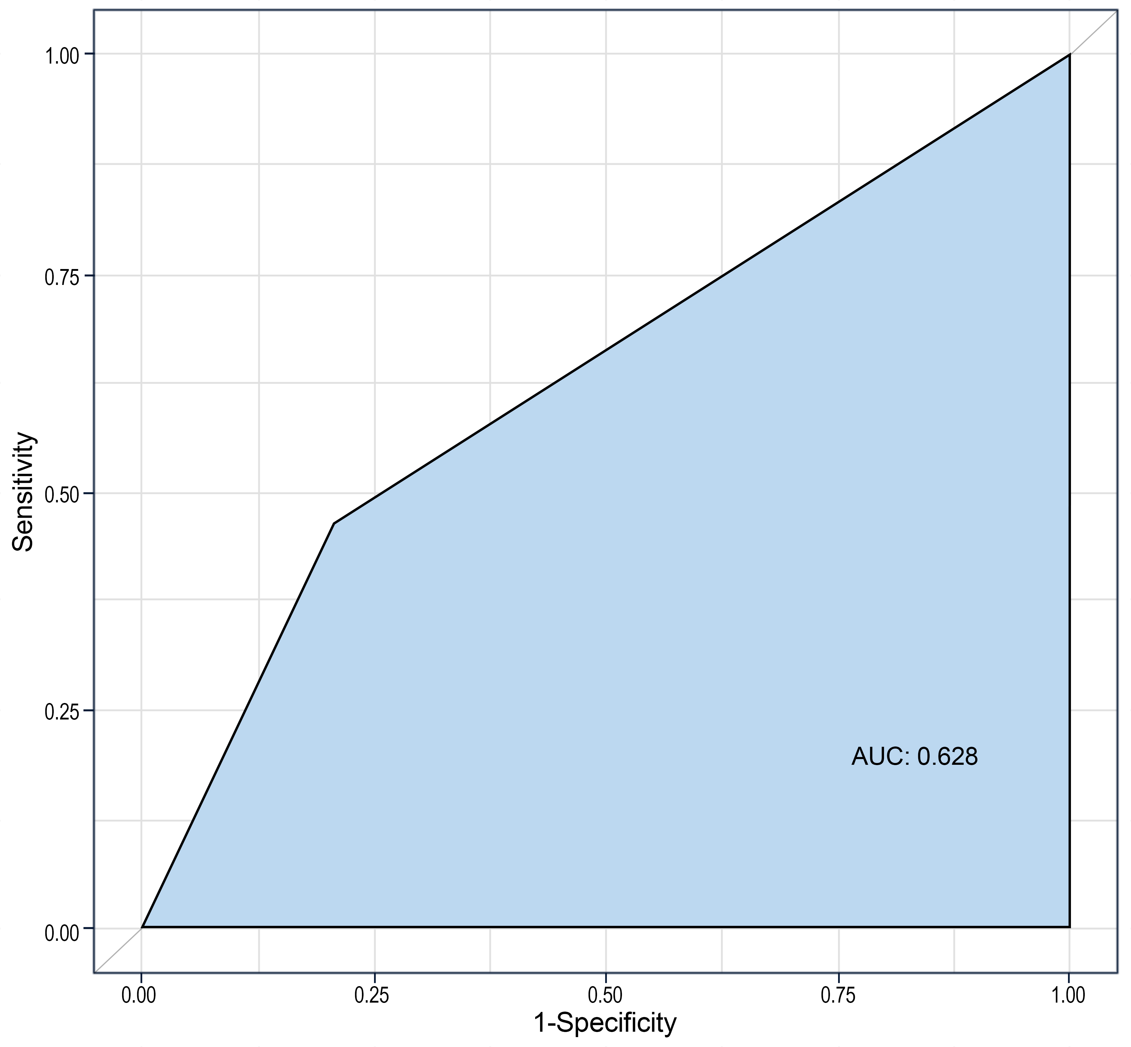The receiver operating curve
illustrating the predictive performance of lactate for hospital admission in
infants with acute bronchiolitis. AUC: area under the curve.