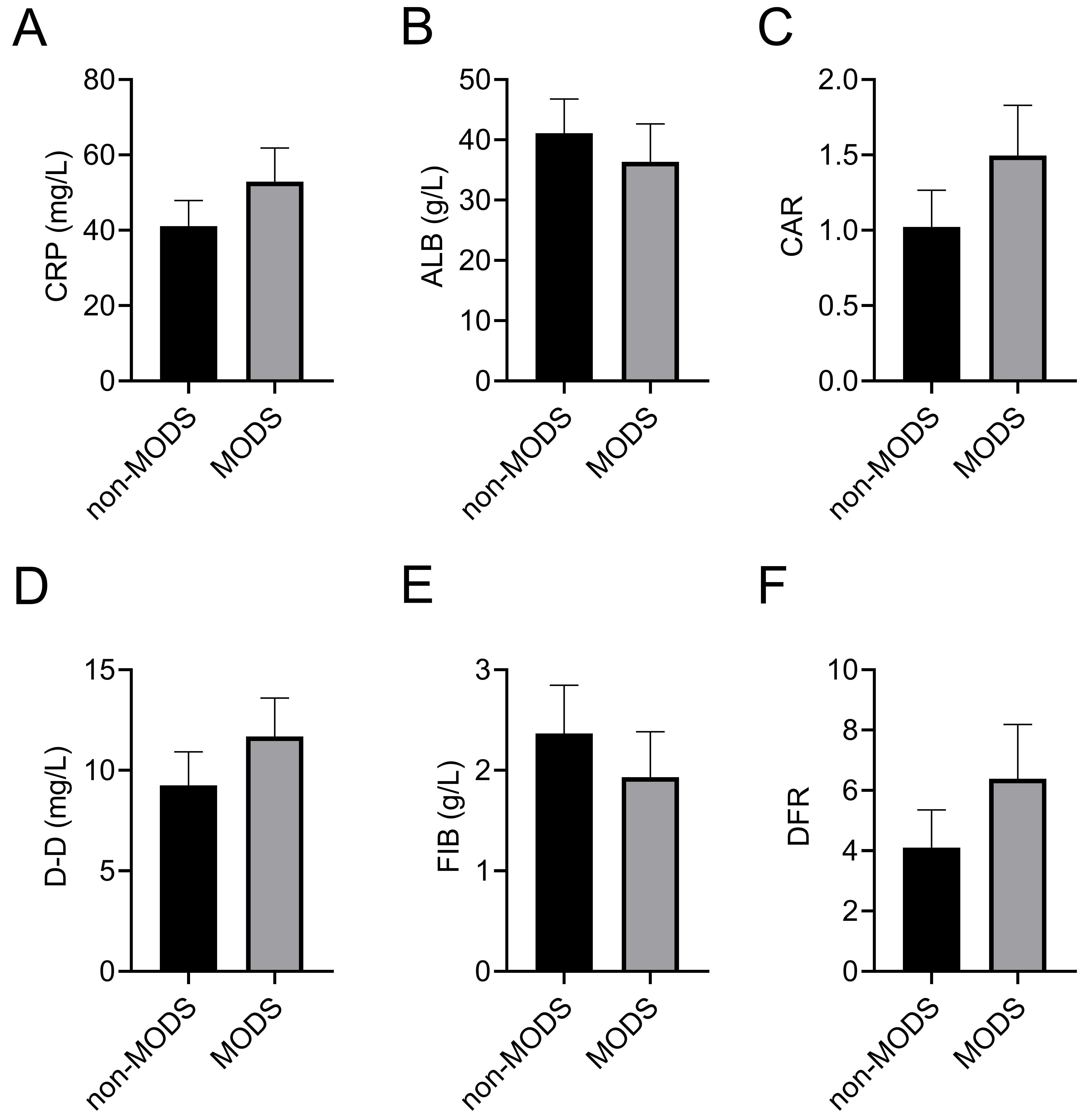 Comparison of serological indicators between the MODS and
non-MODS groups. (A) CRP; (B) ALB; (C) CAR; (D) D-D; (E) FIB; (F) DFR. CRP,
C-reactive protein; ALB, albumin; CAR, C-reactive protein/albumin ratio; D-D,
D-dimer; FIB, fibrinogen; DFR, D-dimer/fibrinogen ratio; MODS, multiple organ
dysfunction syndrome.