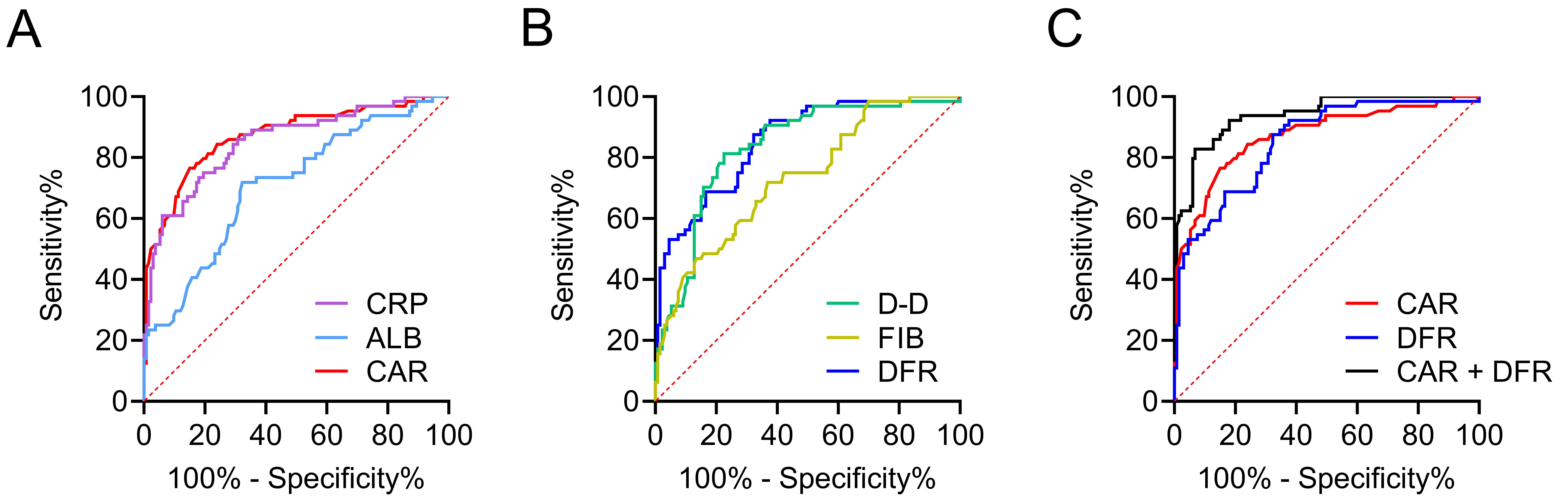 ROC curve analysis for predicting the occurrence of MODS in
patients with severe polytrauma. (A) ROC curves for CRP, ALB, and CAR. (B) ROC
curves for D-D, FIB, and DFR. (C) ROC curves for CAR, DFR, and the combined
predictor (CAR + DFR). ROC, receiver operating characteristic; CRP, C-reactive
protein; ALB, albumin; CAR, C-reactive protein/albumin ratio; D-D, D-dimer; FIB,
fibrinogen; DFR, D-dimer/fibrinogen ratio; MODS, multiple organ dysfunction
syndrome.