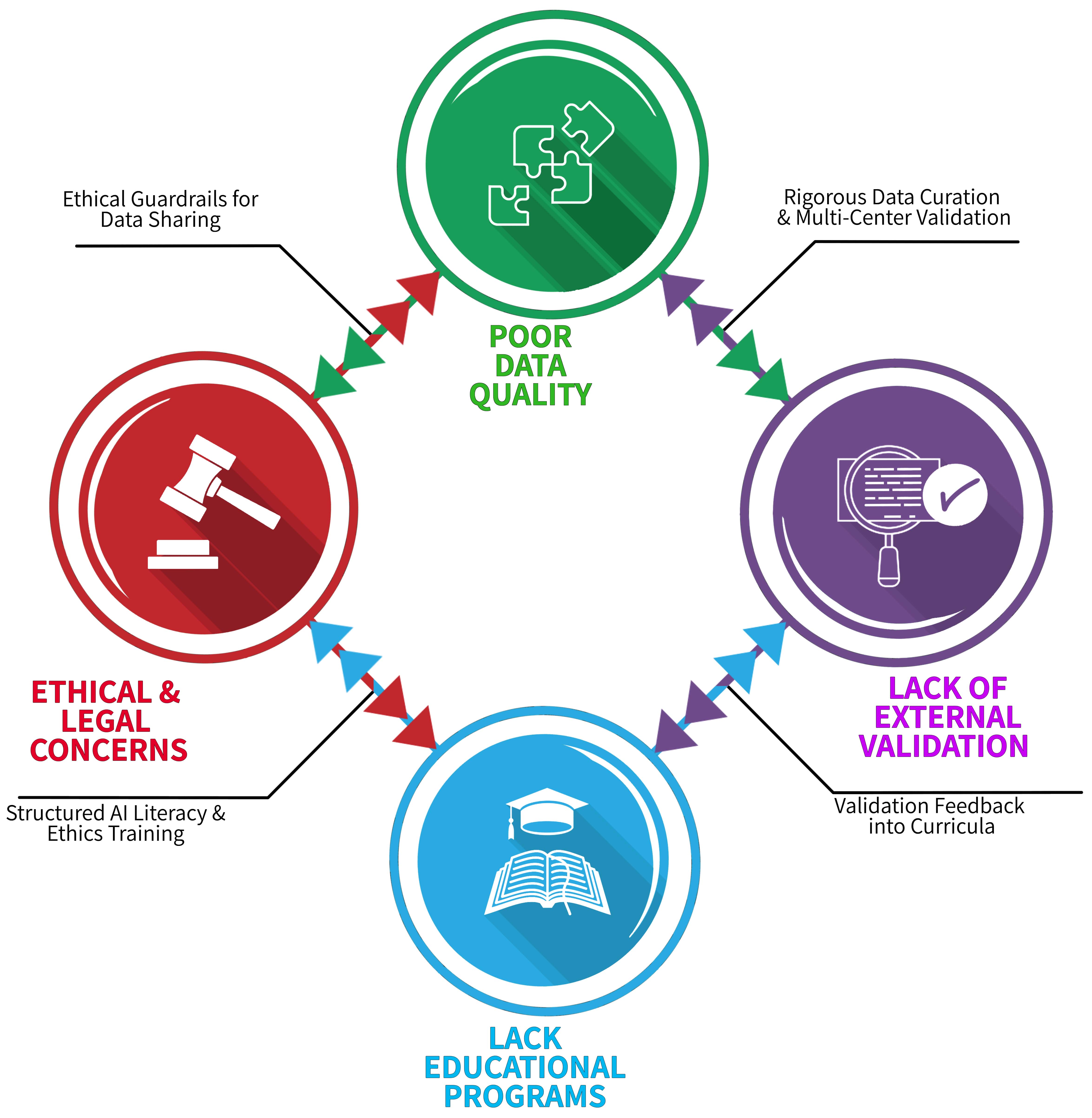 The “Lethal Diamond” of AI in anesthesia and ICU. This
diagram illustrates the four major, interconnected barriers: Poor Data Quality,
Ethical & Legal Concerns, Lack of External Validation, and Lack of Educational
Programs, that hinder the safe, effective, and widespread implementation of
artificial intelligence in anesthesia and critical care settings. The bidirectional arrows represent the negative feedback loops that create a
self-reinforcing cycle of failure. Along each connection, we can find
intervention points that can break these vicious cycles: (1) “Rigorous Data
Curation & Multi-Center Validation” interrupts the link between poor data and
failed validation. (2) “Validation Feedback into Curricula” ensures real-world
performance informs training. (3) “Structured AI Literacy & Ethics Training”
prevents educational gaps from exacerbating ethical risks. (4) “Ethical
Guardrails for Data Sharing” enables responsible data sharing that improves
quality and diversity.