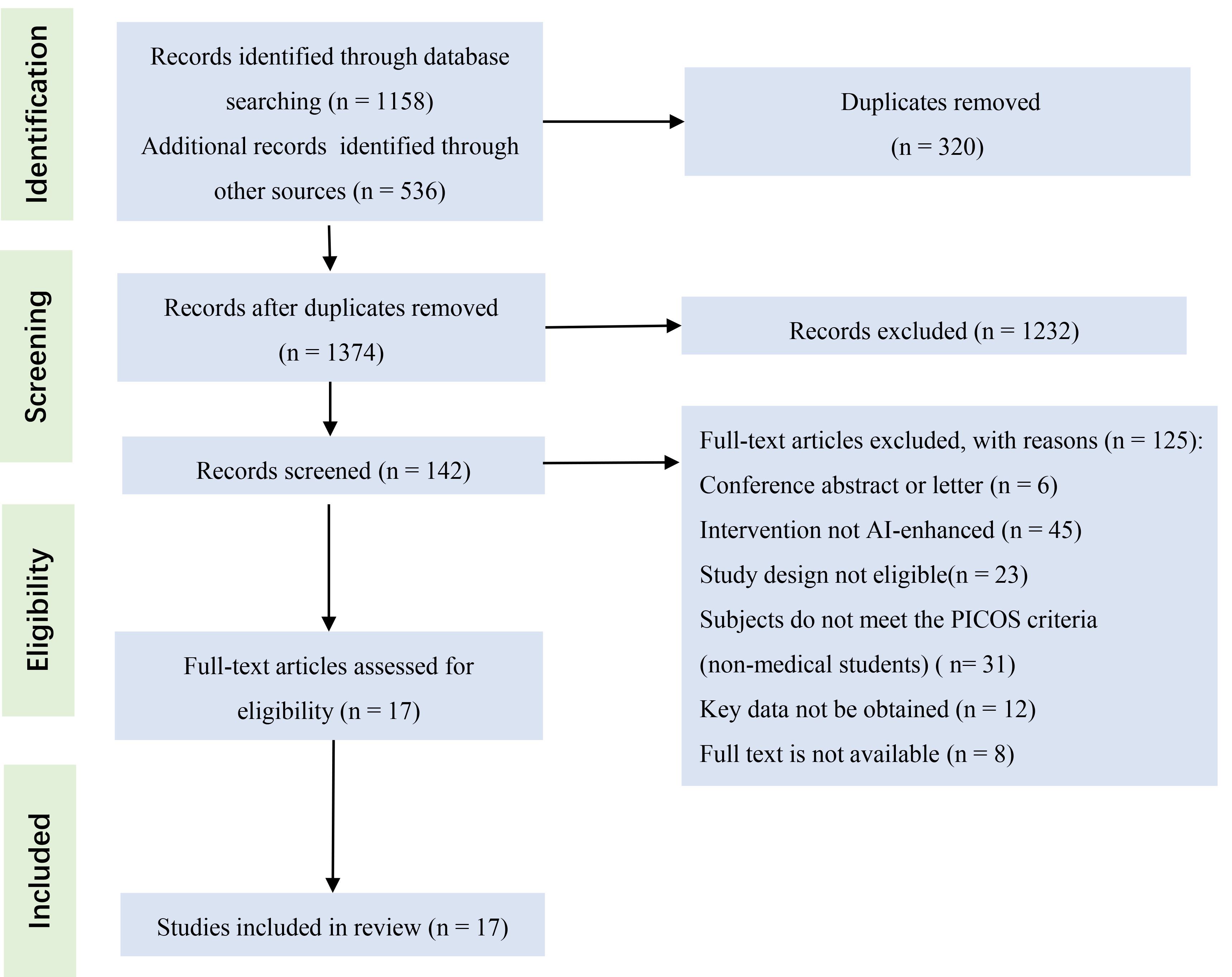 PRISMA flow diagram. Illustrating the study selection process 
for the systematic review on AI-enhanced UGRA simulation platforms. AI: 
artificial intelligence; PICOS: Patient/Population, Intervention, Comparison, 
Outcome, Study Design.
