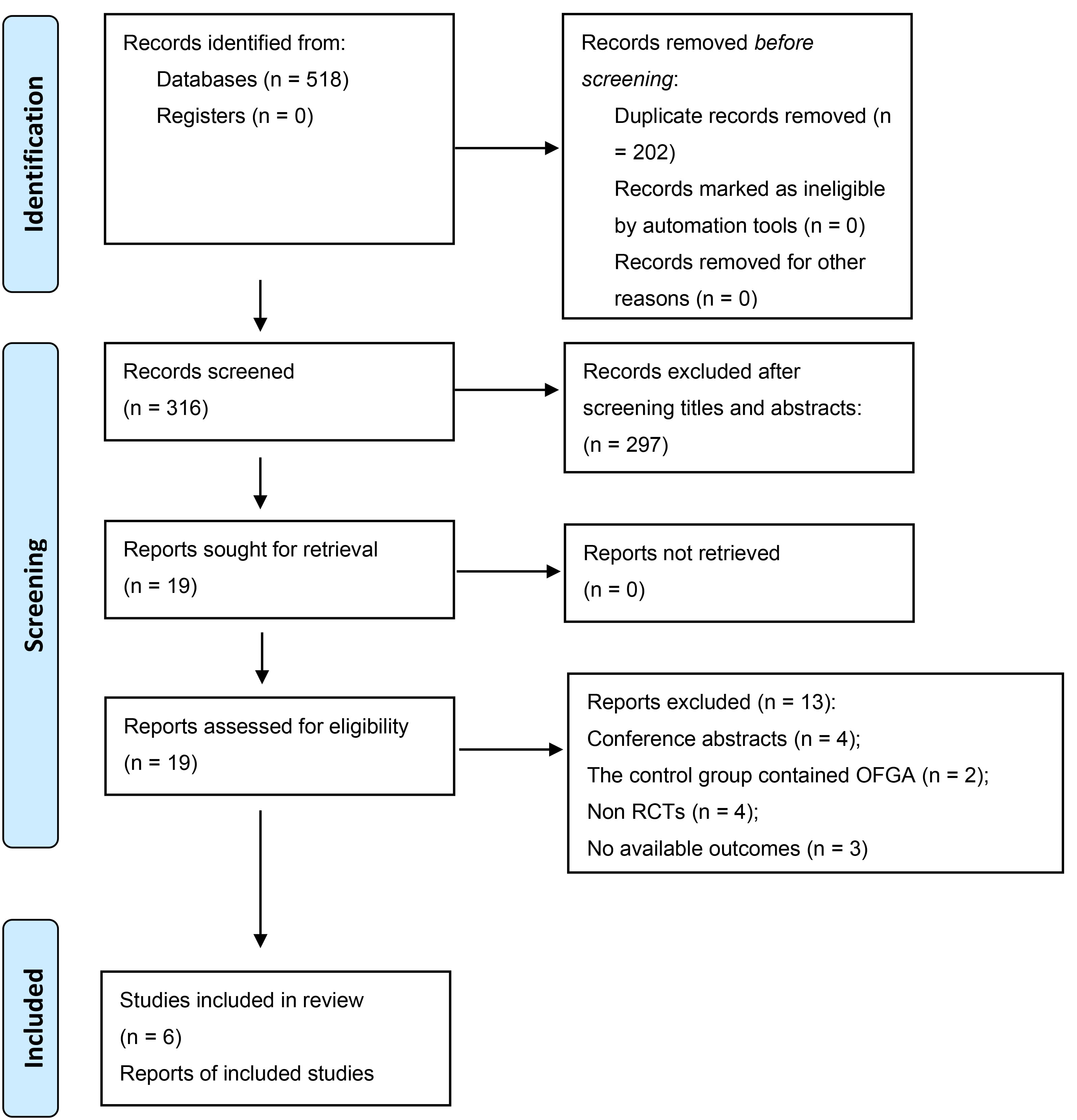 PRISMA flow diagram of literature selection process. OFGA,
Opioid-free general anesthesia; RCTs, randomized controlled trials.