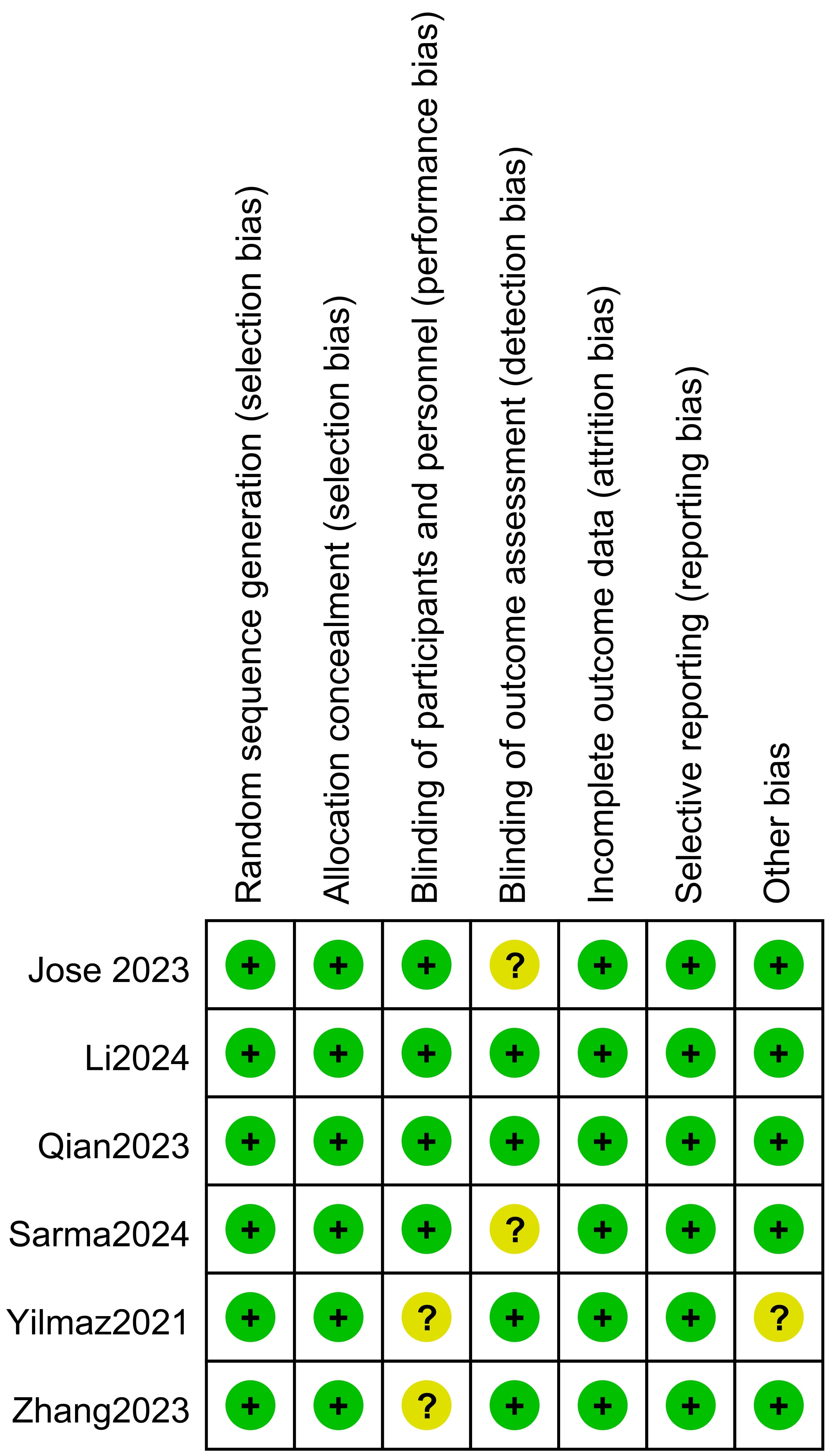 Methodological quality assessment for included studies. +, low
risk; ?, unclear risk.