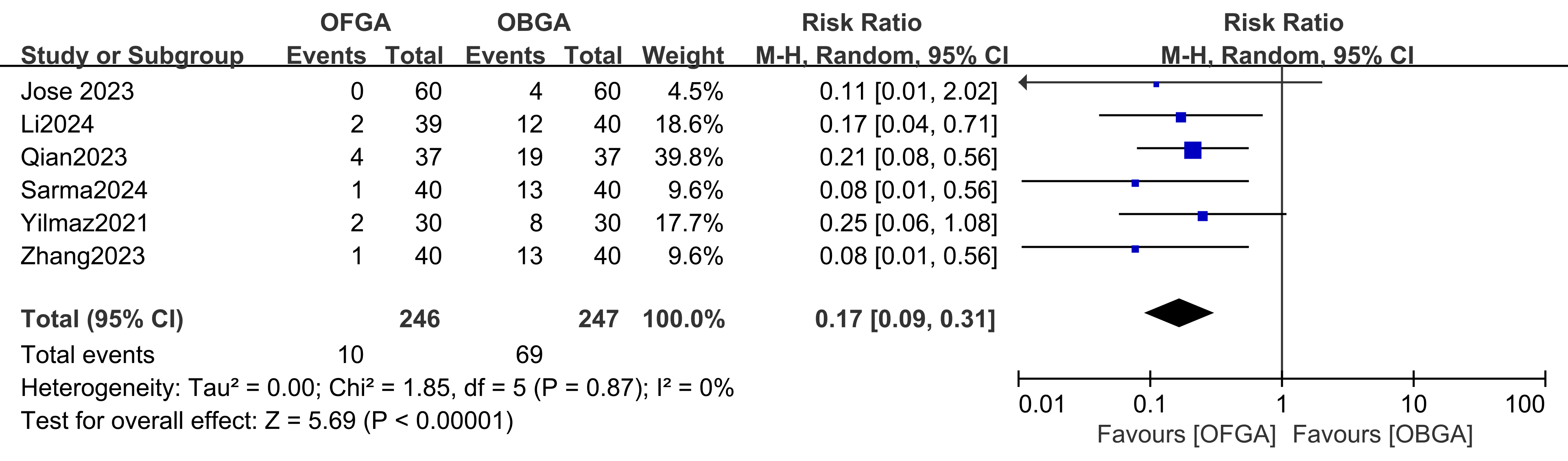 Forest plot of postoperative nausea and vomiting (PONV)
incidence: opioid-free general anesthesia (OFGA) versus opioid-based general
anesthesia (OBGA). CI, confidence interval; M-H, Mantel–Haenszel.