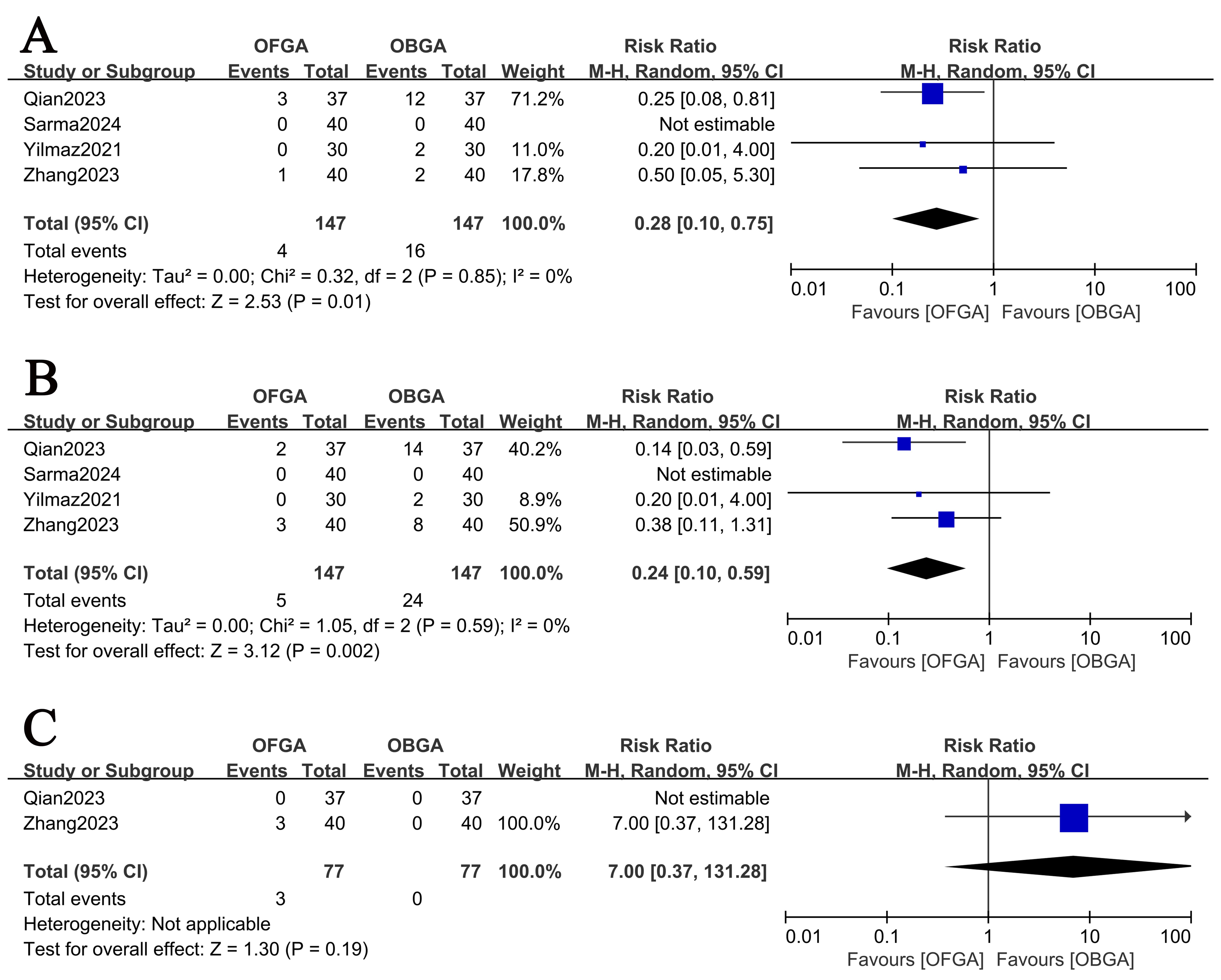 Meta-analytic comparison of perioperative hemodynamic outcomes.
(A) Bradycardia risk assessment. (B) Hypotension incidence analysis. (C)
Hypertension occurrence evaluation between opioid-free general anesthesia (OFGA)
and opioid-based general anesthesia (OBGA) cohorts. CI, confidence interval;
M-H, Mantel–Haenszel.