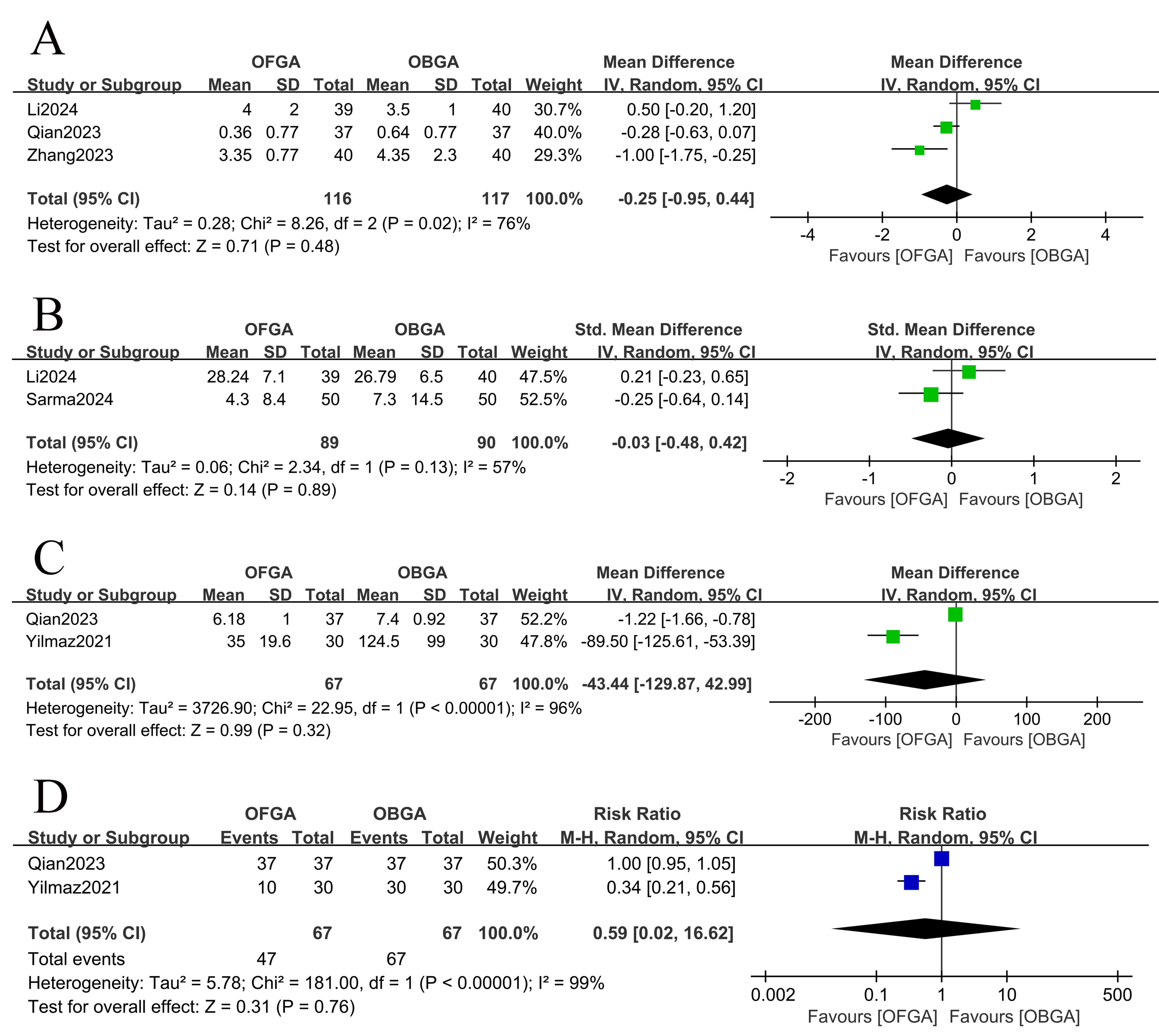 Meta-analytic evaluation of postoperative pain management
outcomes. (A) 24-hour postoperative pain scores. (B) Opioid consumption. (C) Time
to first rescue analgesia. (D) Frequency of rescue analgesia administration.
Forest plots compare outcomes between opioid-free general anesthesia (OFGA) and
opioid-based general anesthesia (OBGA) cohorts. CI, confidence interval; SD,
standard deviation; M-H, mantel–haenszel; IV, inverse variance.