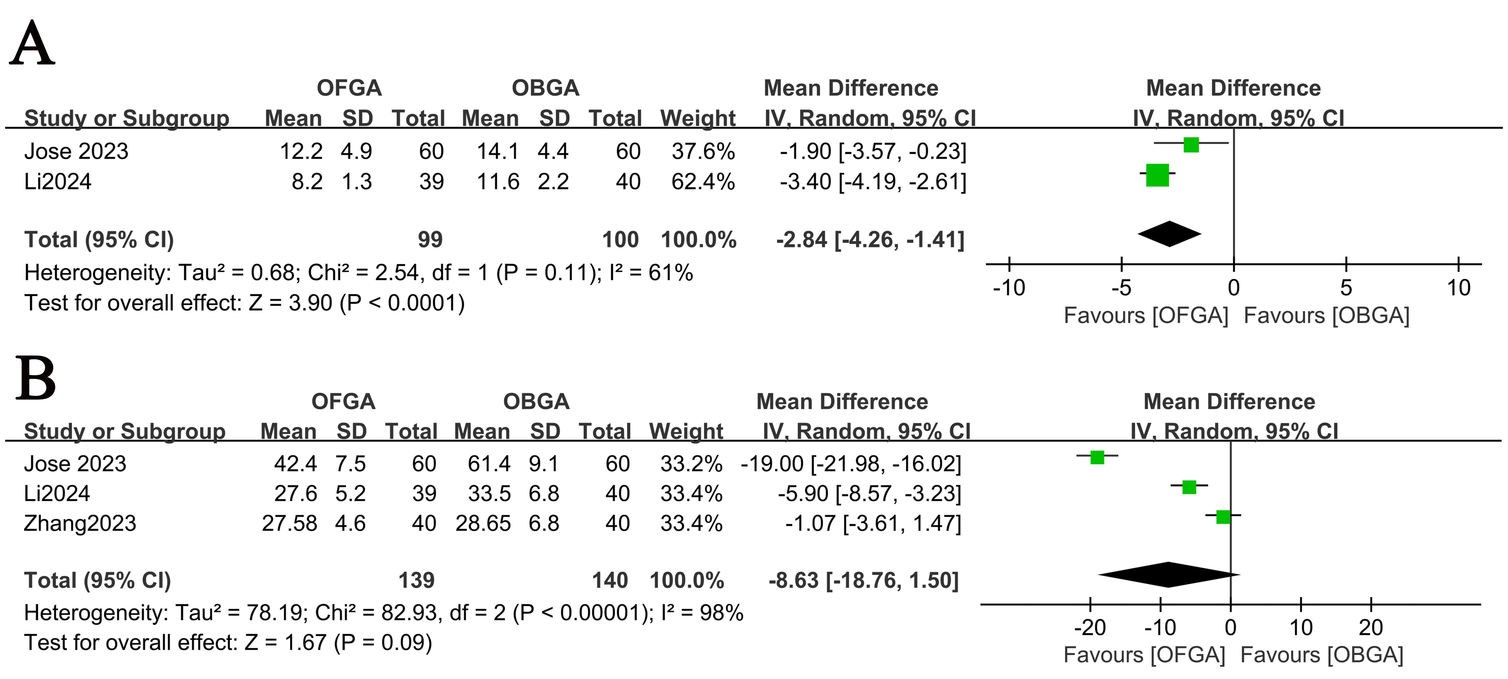 Meta-analysis of postoperative recovery metrics. (A) Tracheal
extubation time. (B) Post-anesthesia care unit (PACU) duration. Forest plots
compare opioid-free general anesthesia (OFGA) and opioid-based general anesthesia
(OBGA) cohorts, presenting pooled mean differences (MD) with 95% confidence
intervals. CI, confidence interval; SD, standard deviation; IV, inverse
variance.
