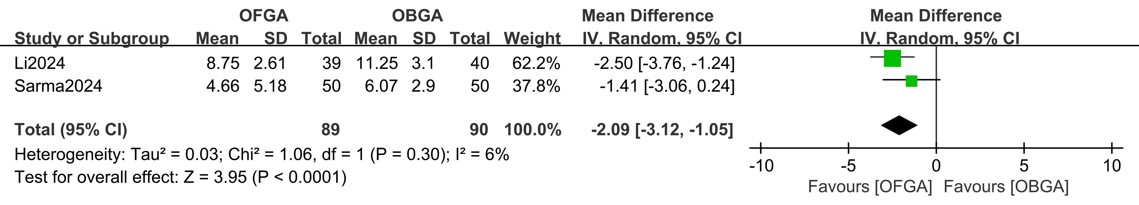 Meta-analytic comparison of neutrophil-lymphocyte ratio (NLR)
between opioid-free (OFGA) and opioid-based general anesthesia (OBGA) cohorts.
CI, confidence interval; SD, standard deviation; IV, inverse variance.