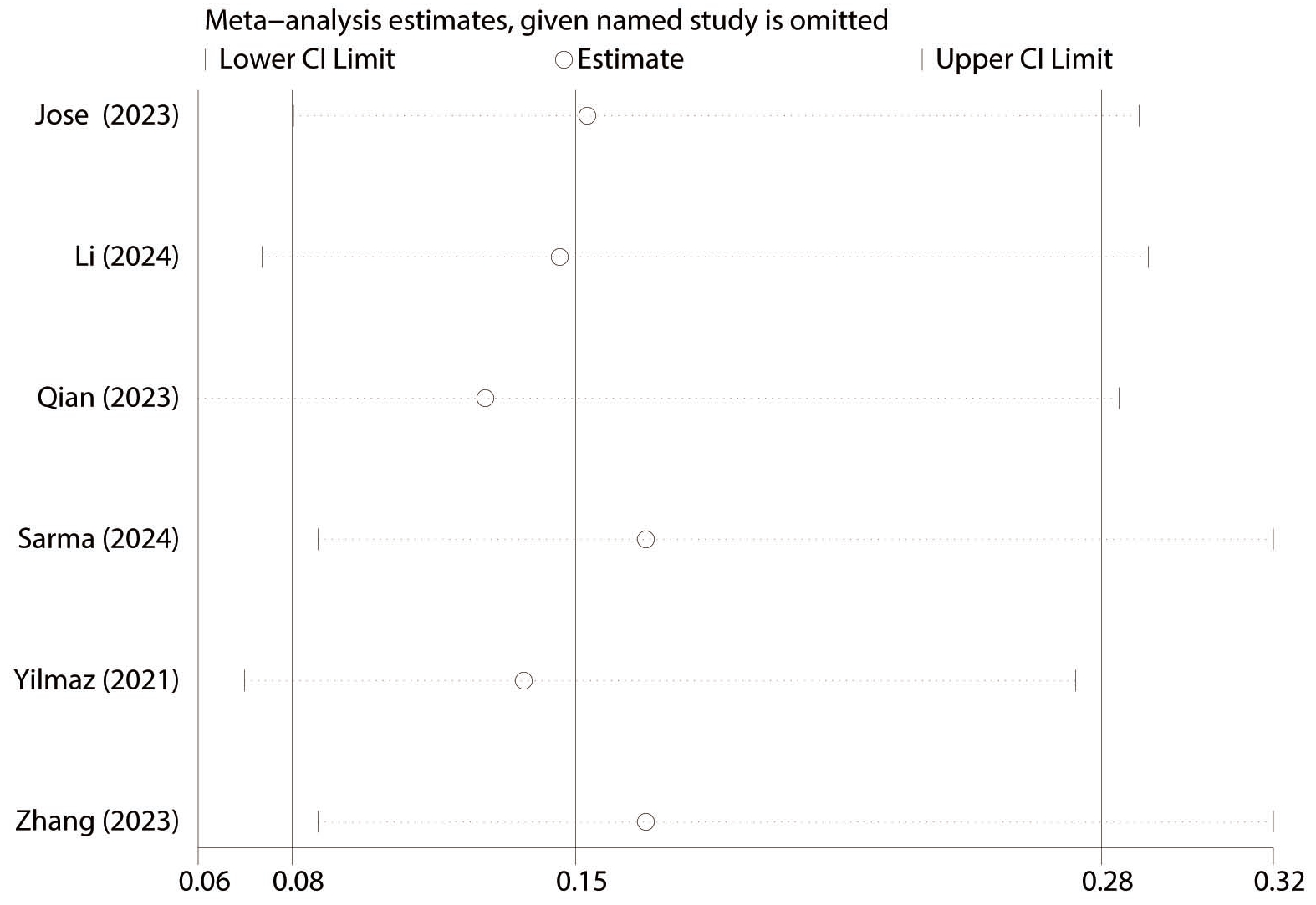 Sensitivity analysis for the
incidence of PONV. A leave-one-out sensitivity analysis was conducted to assess
the influence of individual studies on the pooled effect size and test result
robustness. PONV, postoperative nausea and vomiting; CI, confidence
interval.