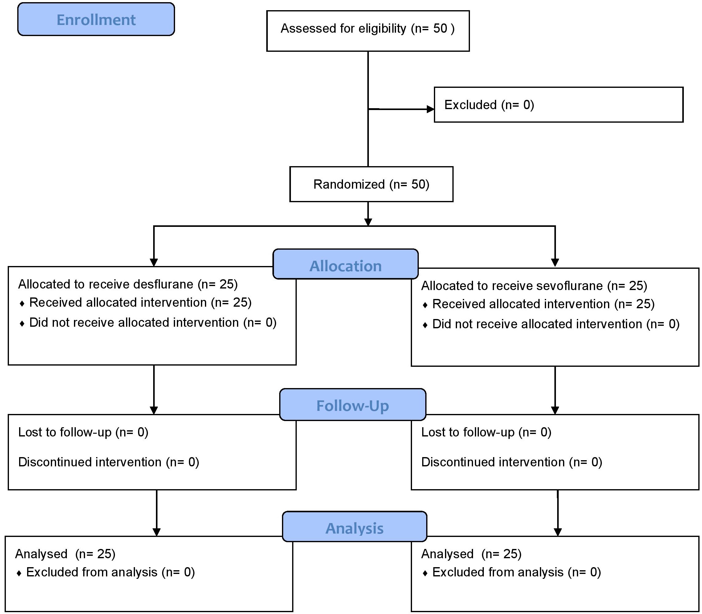 CONSORT flow diagram. Diagram illustrating the enrolment,
randomisation, allocation, follow-up, and final analysis of patients who
underwent spinal surgery and were assigned to receive either sevoflurane or
desflurane to compare their effects on haemodynamics, arterial oxygenation, and
pulmonary mechanics. CONSORT: Consolidated Standards of Reporting Trials.
