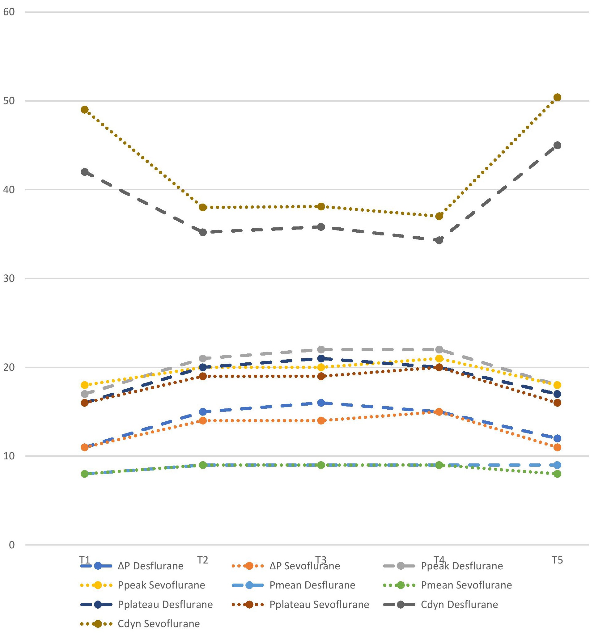 Intraoperative respiratory mechanics in prone position under
desflurane and sevoflurane anaesthesia. Comparison of dynamic compliance (Cdyn),
peak airway pressure (Ppeak), mean airway pressure (Pmean), plateau pressure
(Pplateau), and driving pressure (ΔP) at five time points (T1–T5) in
patients receiving desflurane or sevoflurane.