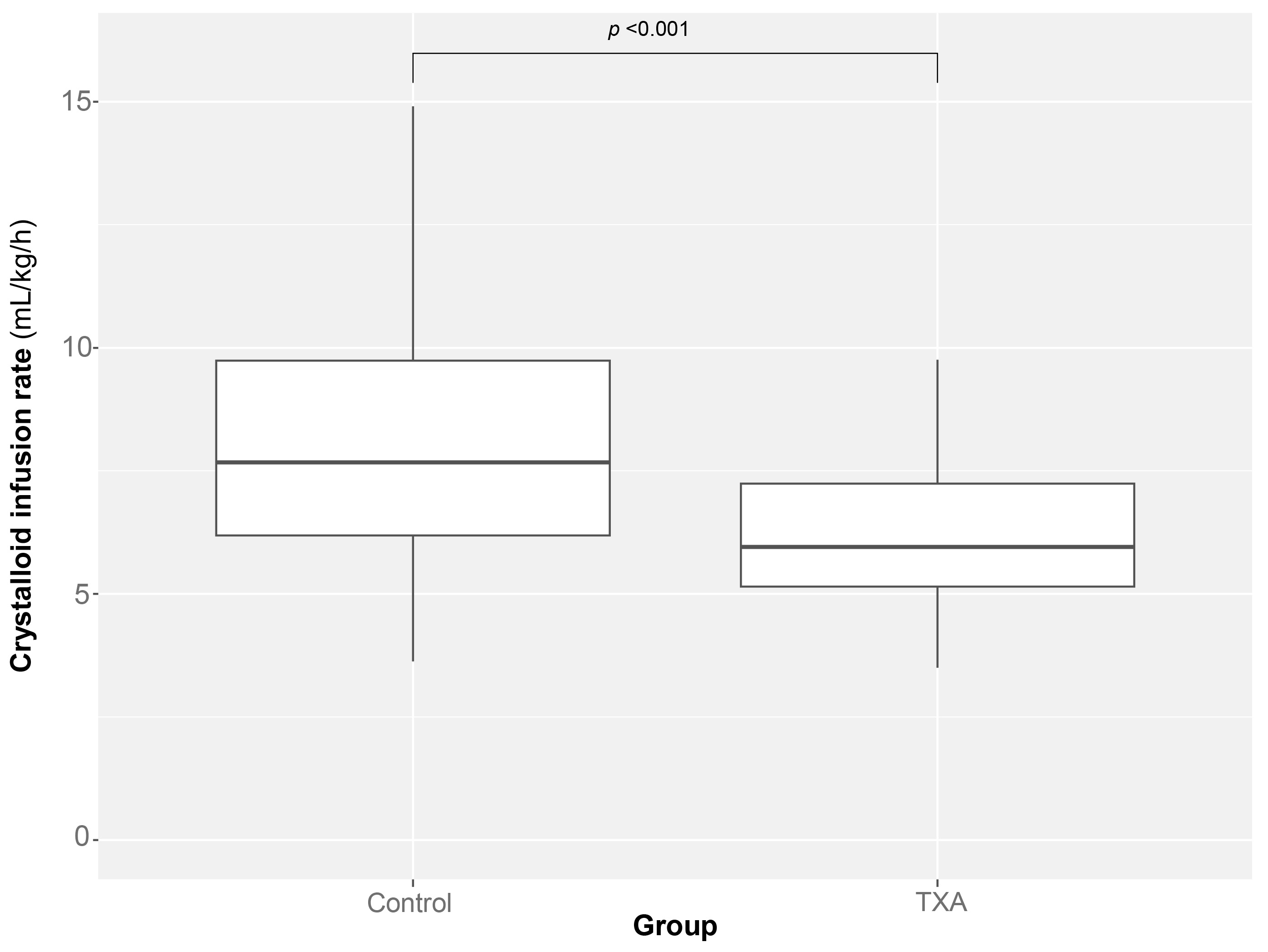 Crystalloid infusion rate adjusted by body weight and anesthetic
time for each group.T-test was used in statistical comparison. TXA,
Tranexamic acid.
