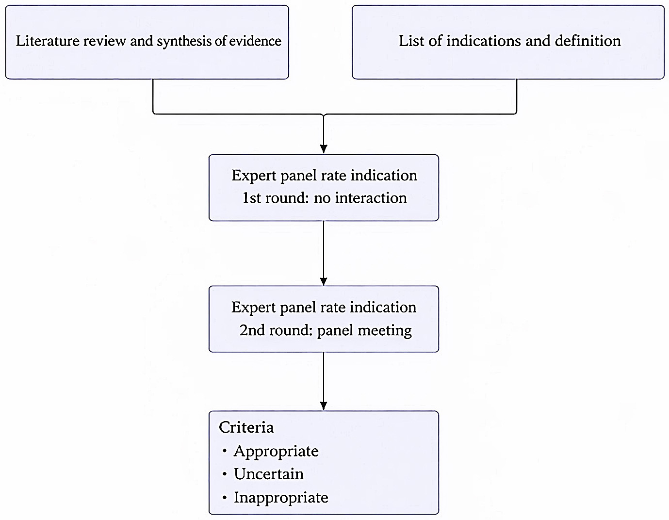 Flowchart of consensus guidance for the early management of
out-of-hospital respiratory distress valve implantation.