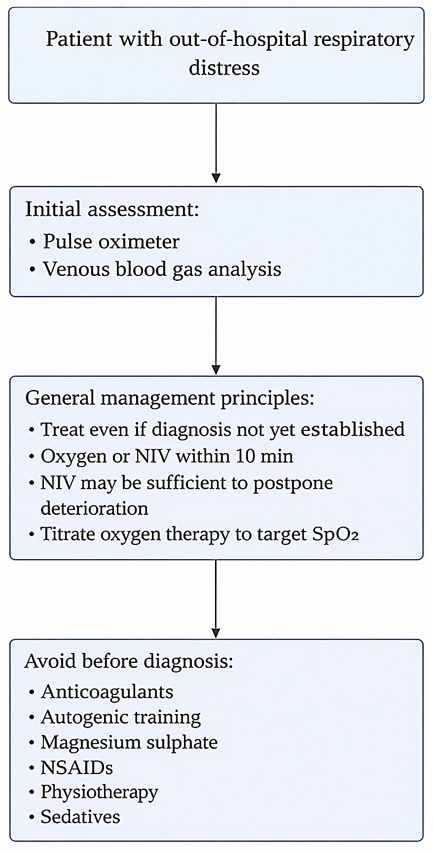 Algorithm for general management of out-of-hospital respiratory
distress. NIV, non-invasive ventilation; NSAIDs, Non-Steroidal Anti-Inflammatory
Drugs; SpO2, Peripheral Capillary Oxygen Saturation.