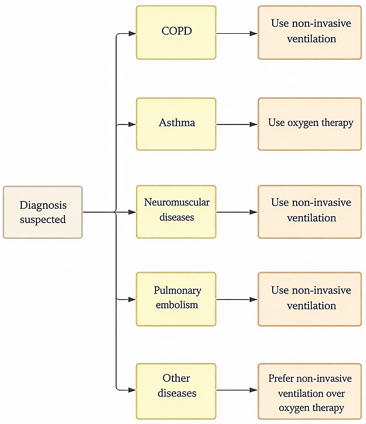 Algorithm for disease-specific management of out-of-hospital
respiratory distress. COPD, Chronic Obstructive Pulmonary Disease.