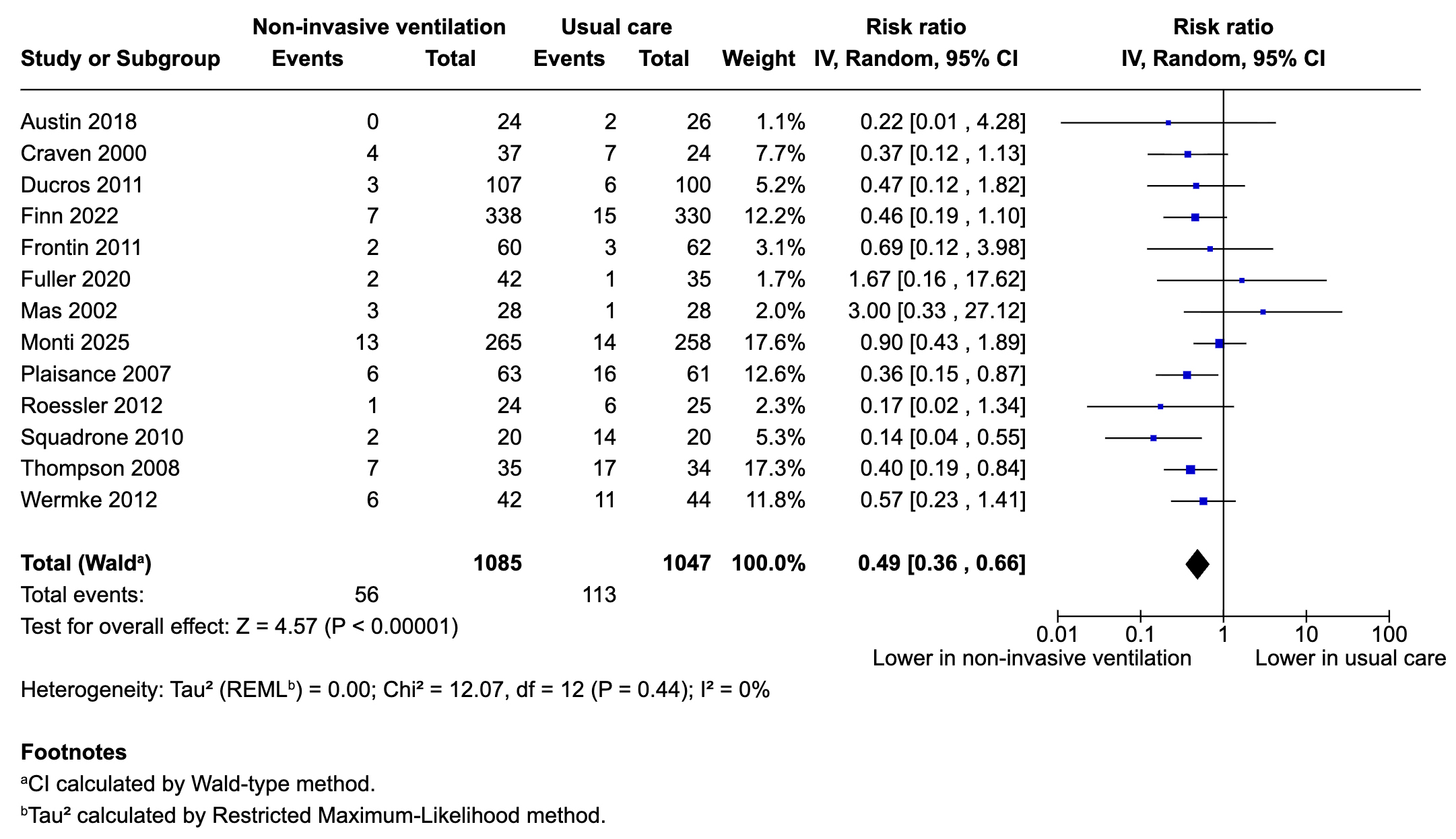 Effect of non-invasive ventilation on the rate of
endotracheal intubation. CI: confidence interval; IV: inverse variance.
