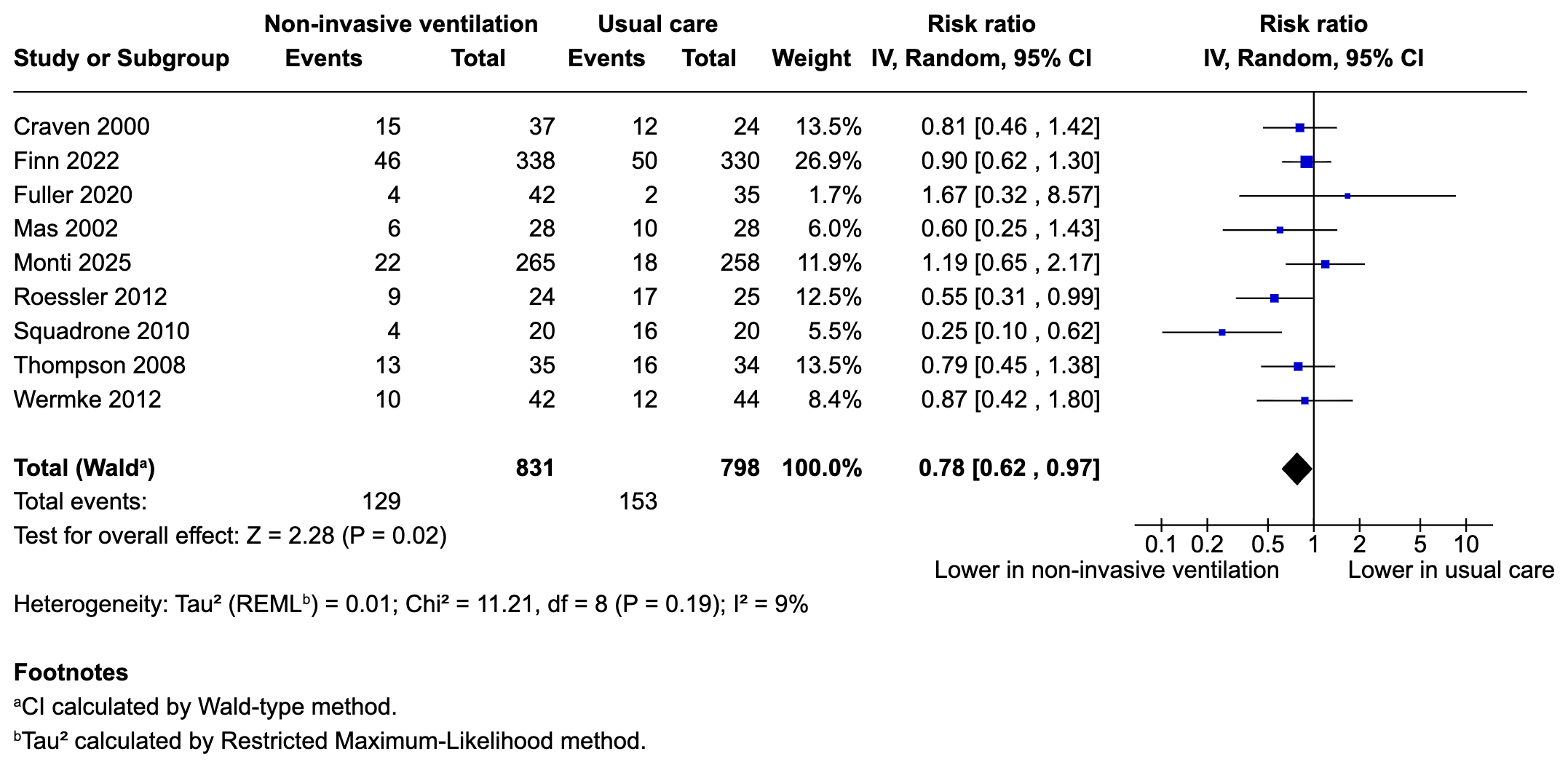 Effect of non-invasive ventilation on the rate of intensive care
unit admission. CI: confidence interval; IV: inverse variance.