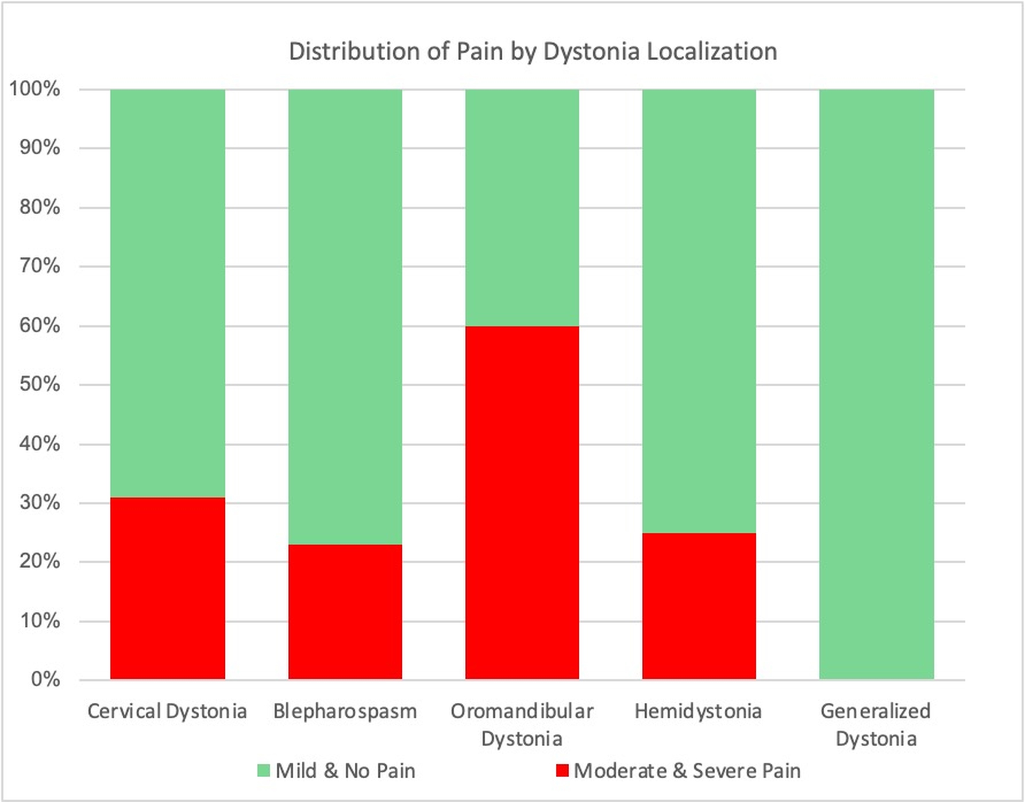 Bar graph of the pain prevalence by dystonia type (Cited in Examination of the Pain Presence section in results).