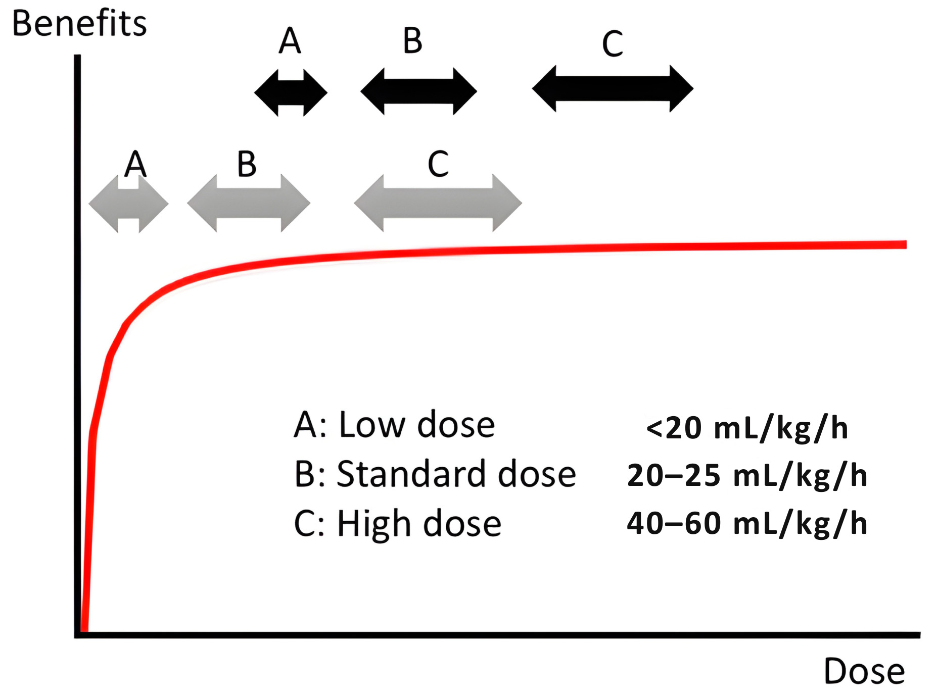 Hypothetical dose-response curve of CRRT dose and clinical 
benefit, assuming a population in which net clinical benefit approaches zero 
without CRRT. Large randomised clinical trials (RCTs) demonstrated no survival 
difference between the standard dose (B) and high dose (C), indicating that the 
inflection point at which dose begins to affect outcomes lies between zero and B. 
Based on past RCTs, the current clinical guidelines assume that the curve 
plateaus near the standard dose (grey arrows). However, whether this plateau 
occurs at a lower dose (A), as indicated by black arrows, remains unclear.