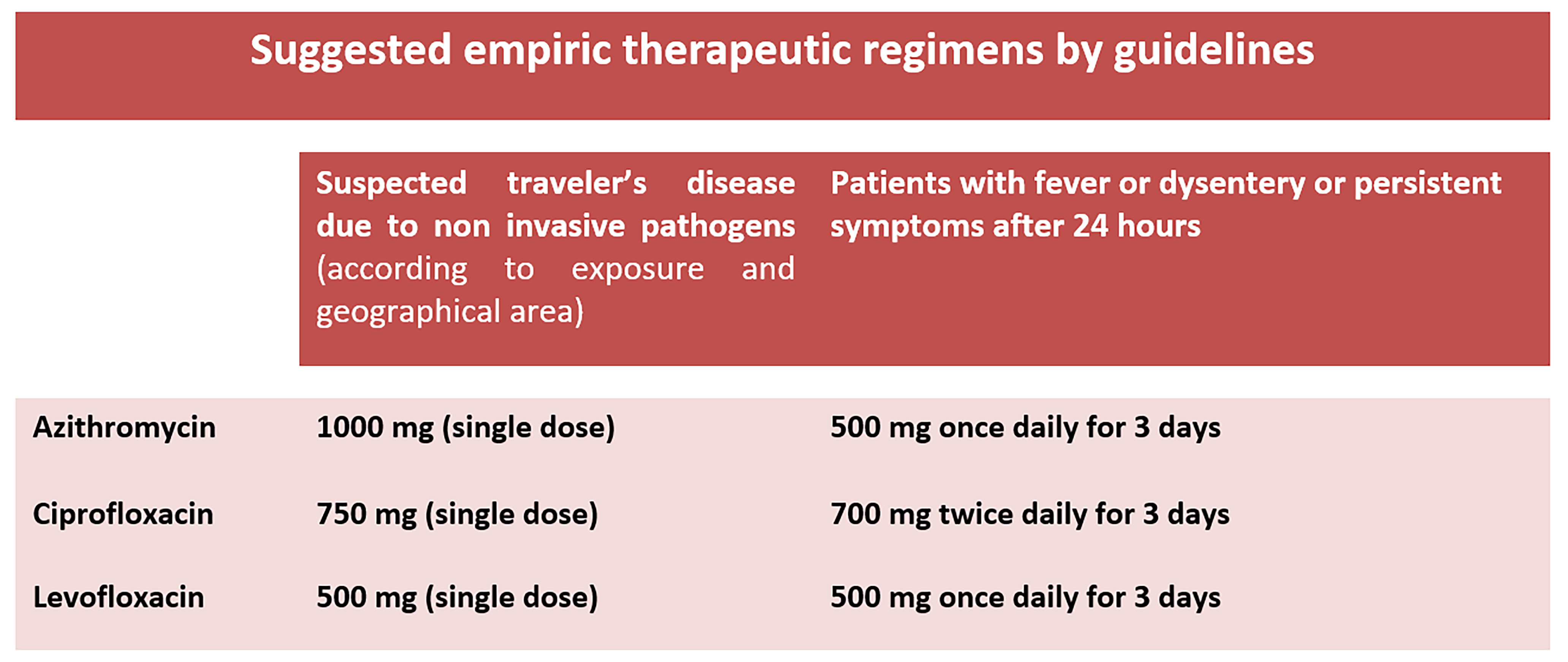 Suggested empiric therapeutic regimens by guidelines [1, 31].