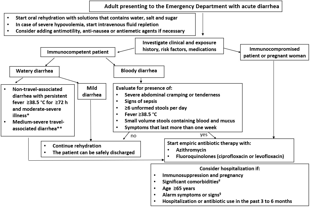 Management of the adult with acute diarrhea in the ED. *: 
meaning partial or complete disability due to diarrhea (IDSA guidelines and ACG 
guidelines). **: meaning partial or complete disability due to diarrhea with or 
without fever (ACG guidelines). #: i.e., cardiovascular disease, 
diabetes mellitus, etc.§: i.e., severe 
volume depletion/dehydration, abnormal electrolytes or renal function, bloody 
stool/rectal bleeding, weight loss, severe abdominal pain, prolonged symptoms 
(more than one week).