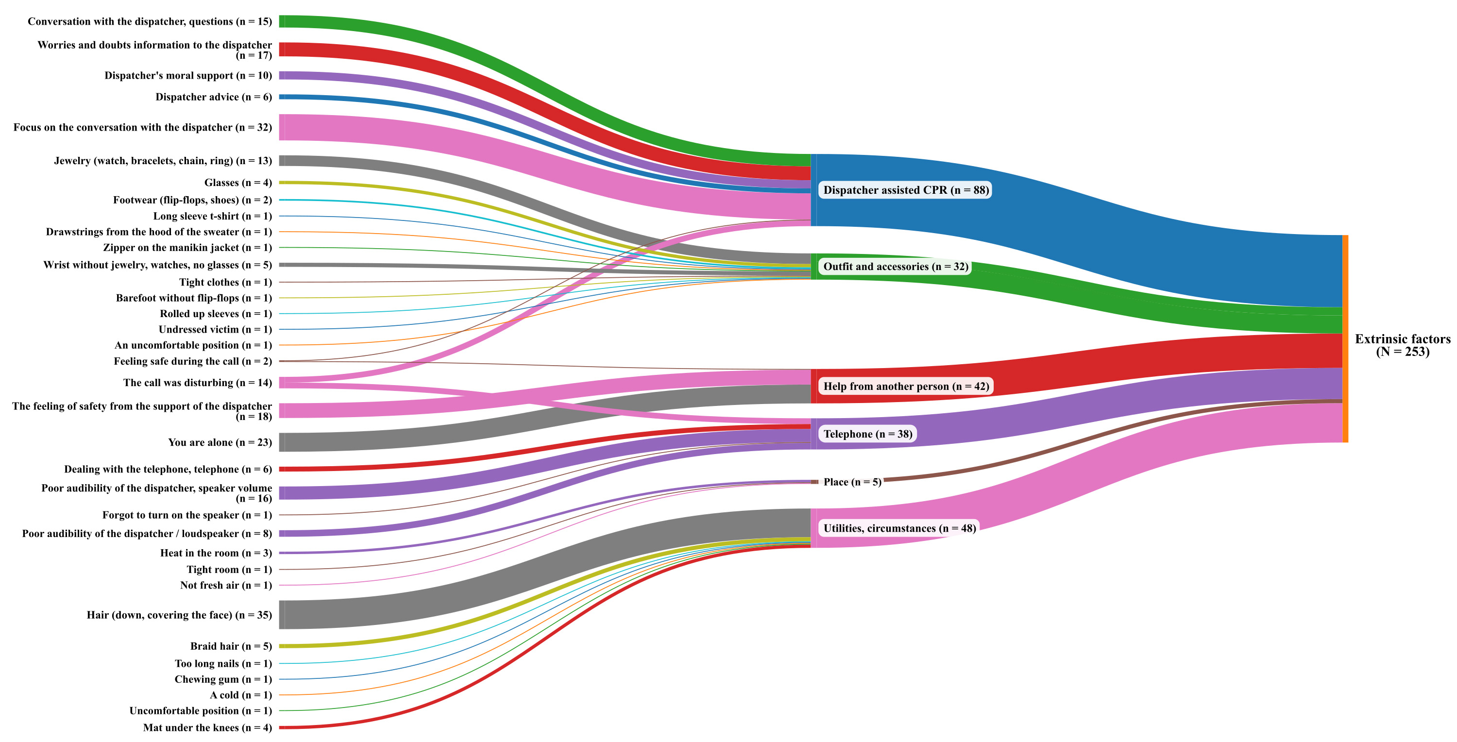 Sankey diagram illustrating participants’
extrinsic factors affecting the performance of chest compressions with and
without dispatcher communication. CPR: Cardiopulmonary Resuscitation.