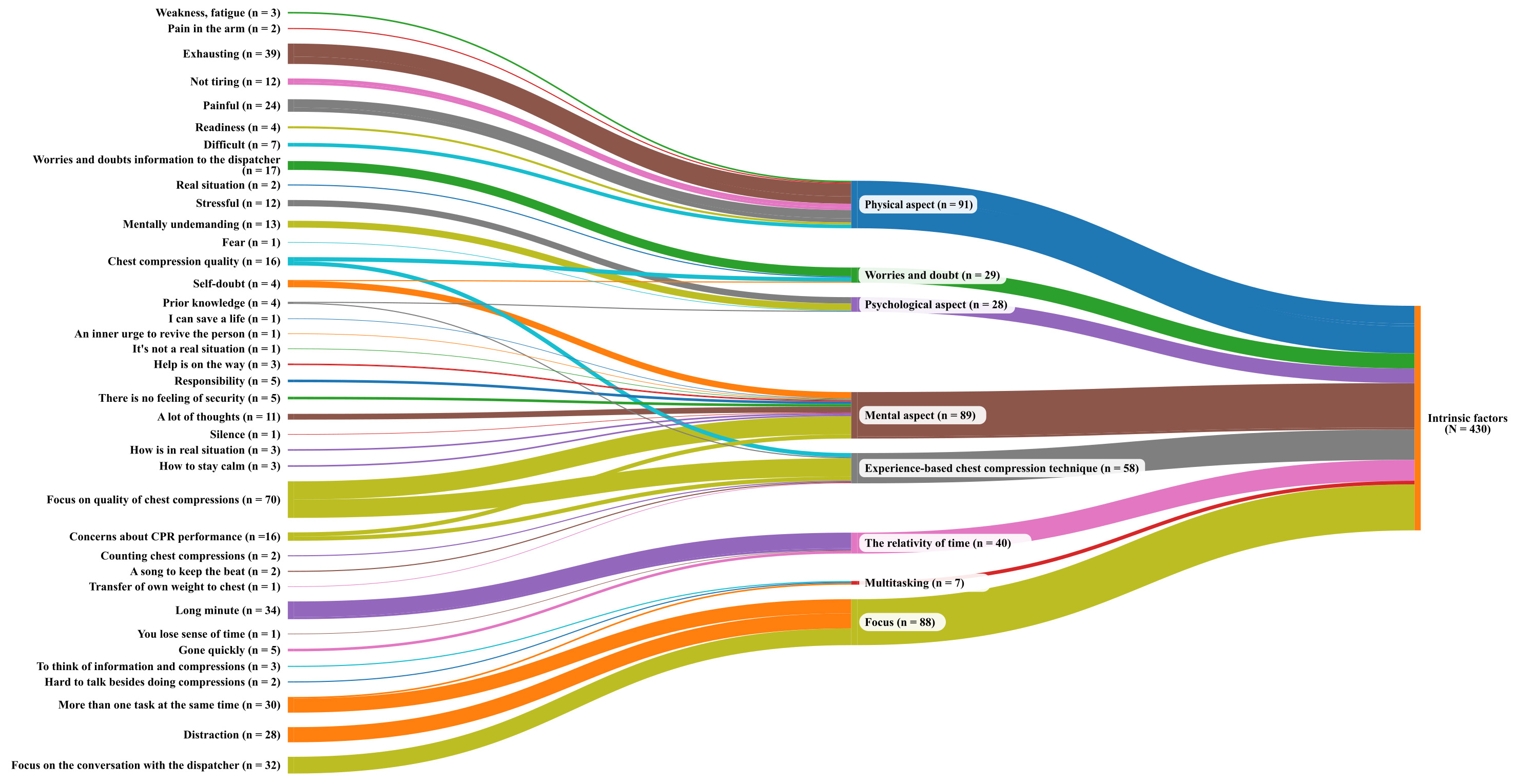 Sankey diagram illustrating participants’ intrinsic factors
affecting the performance of chest compressions with and without dispatcher
communication. CPR: Cardiopulmonary Resuscitation.