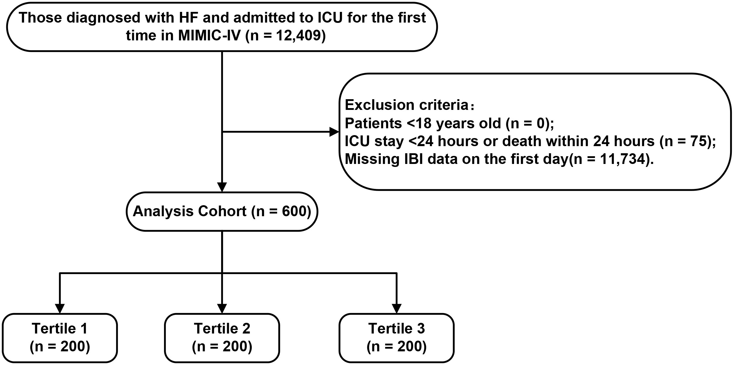 Flow diagram of the study. ICU, intensive care unit; MIMIC, 
medical information mart for intensive care; HF, heart failure; IBI, inflammatory 
burden index.