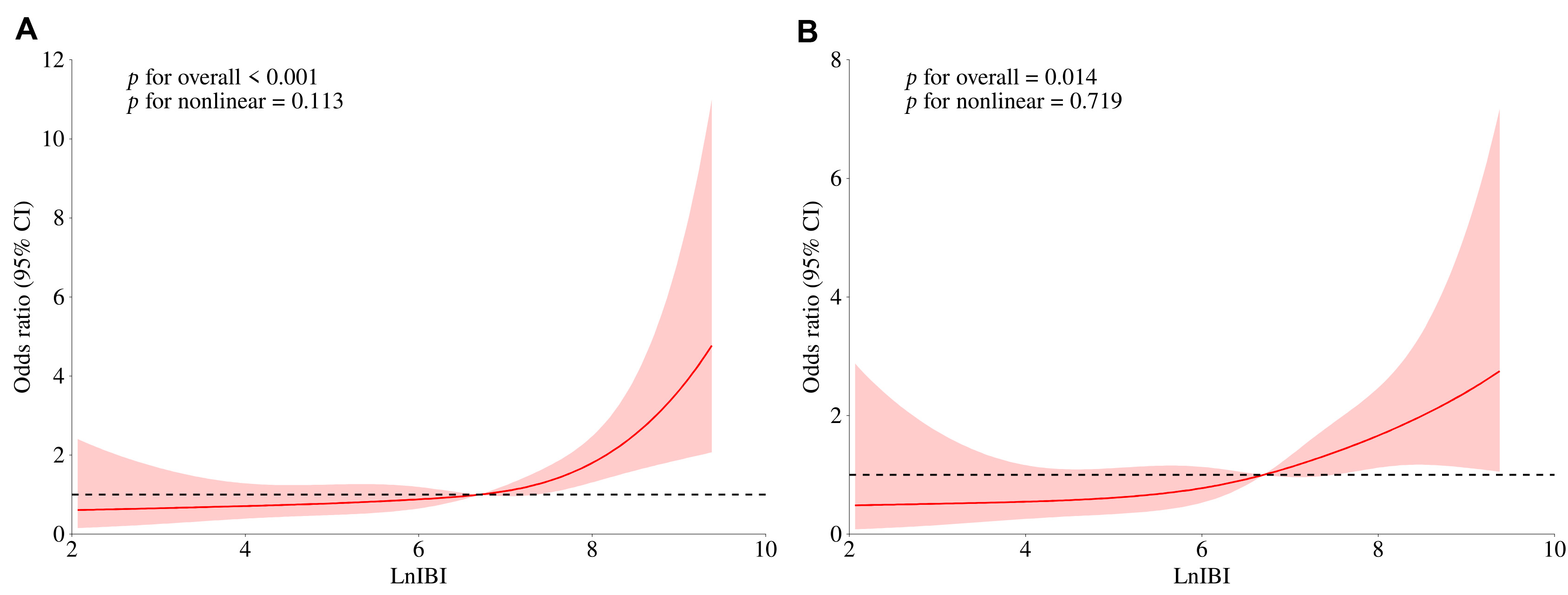 Relationship between LnIBI and short-term mortality. (A,B) 
correspond to the restricted cubic spline analyses for 28-day ICU and in-ICU 
mortality. Abbreviations: CI, confidence interval; LnIBI, log-transformed 
Inflammatory Burden Index.