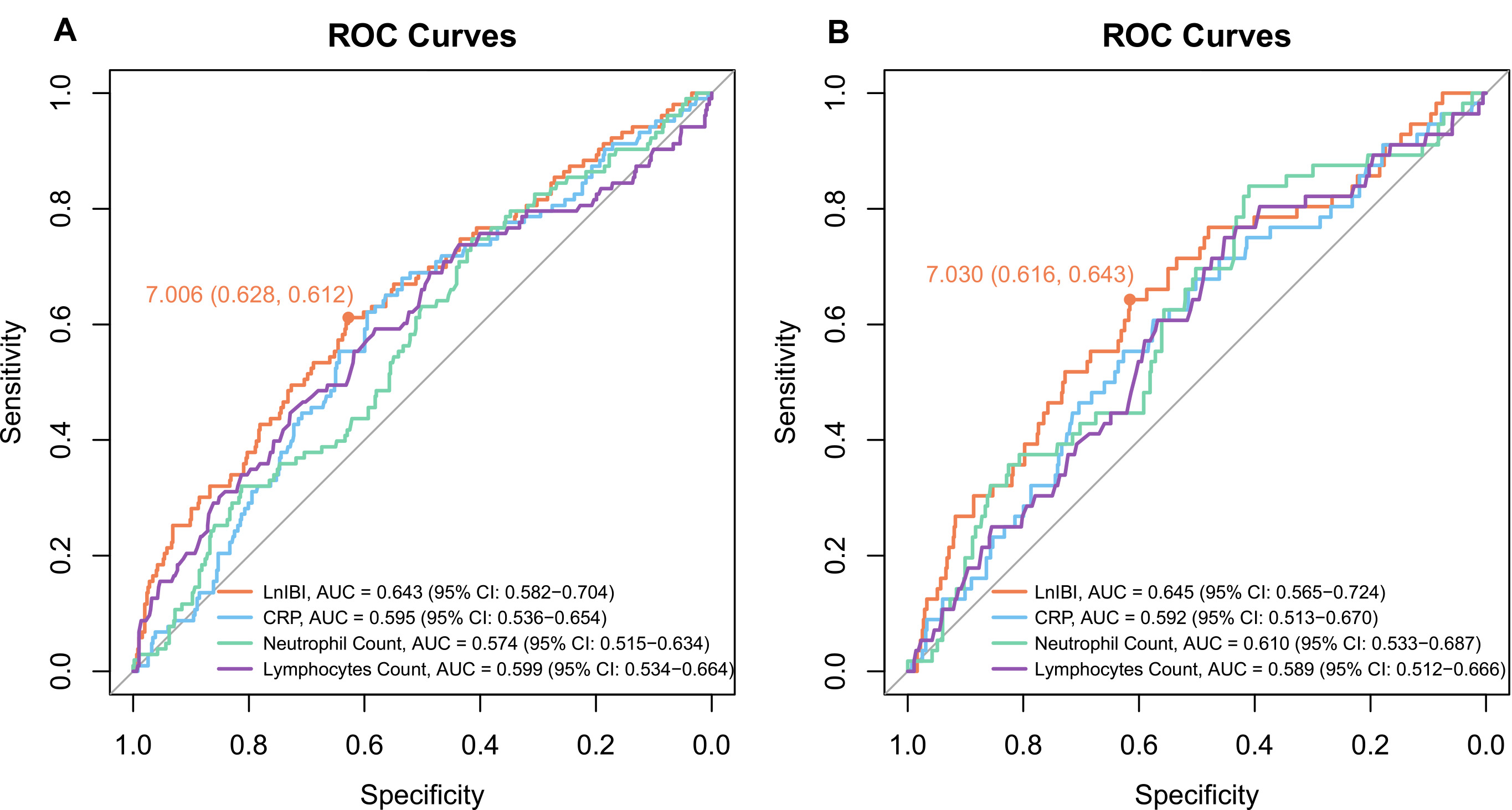 ROC curves. (A,B) Correspond to the ROC for 28-day ICU and 
in-ICU mortality. Abbreviations: CRP, C-reactive protein; ROC, Receiver Operating 
Characteristic; AUC, Area Under the Curve; LnIBI, log-transformed Inflammatory 
Burden Index; CI, confidence interval.