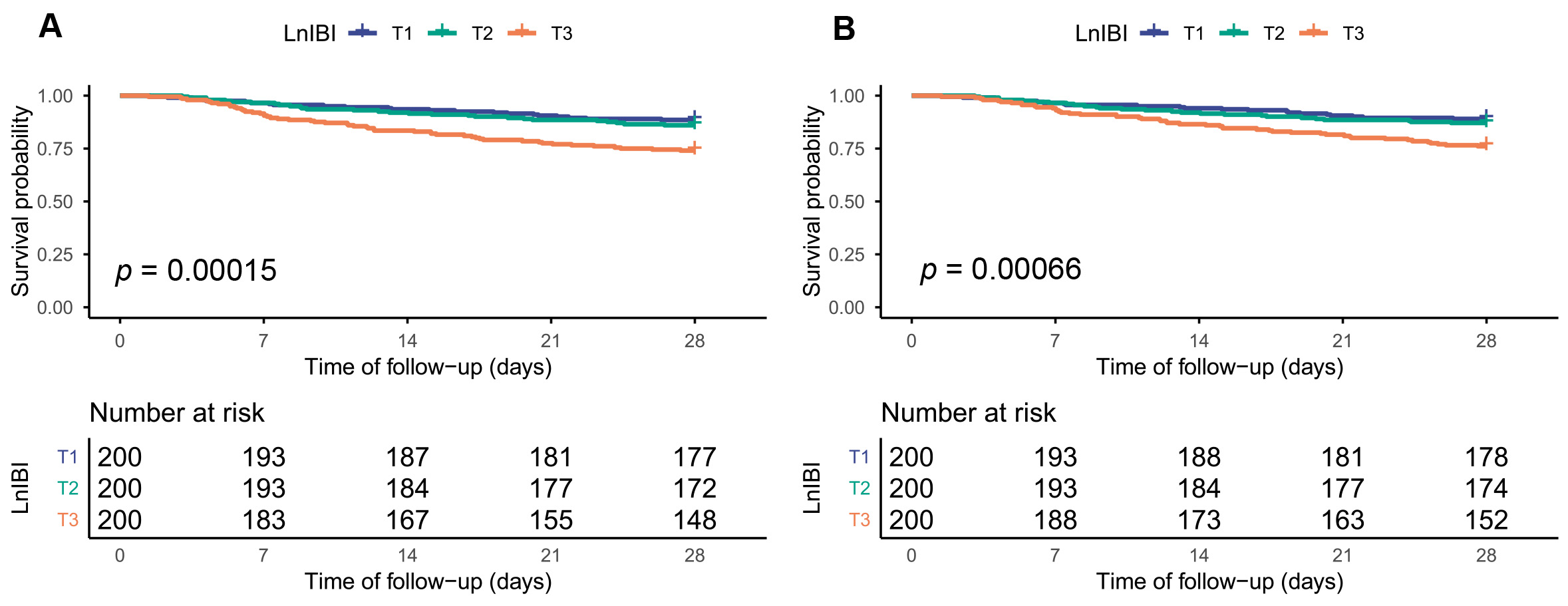 Kaplan-Meier curves. A and B depict Kaplan-Meier survival 
curves for 28day ICU and 28-day in-hospital mortality. LnIBI, log-transformed 
Inflammatory Burden Index; T, tertile.