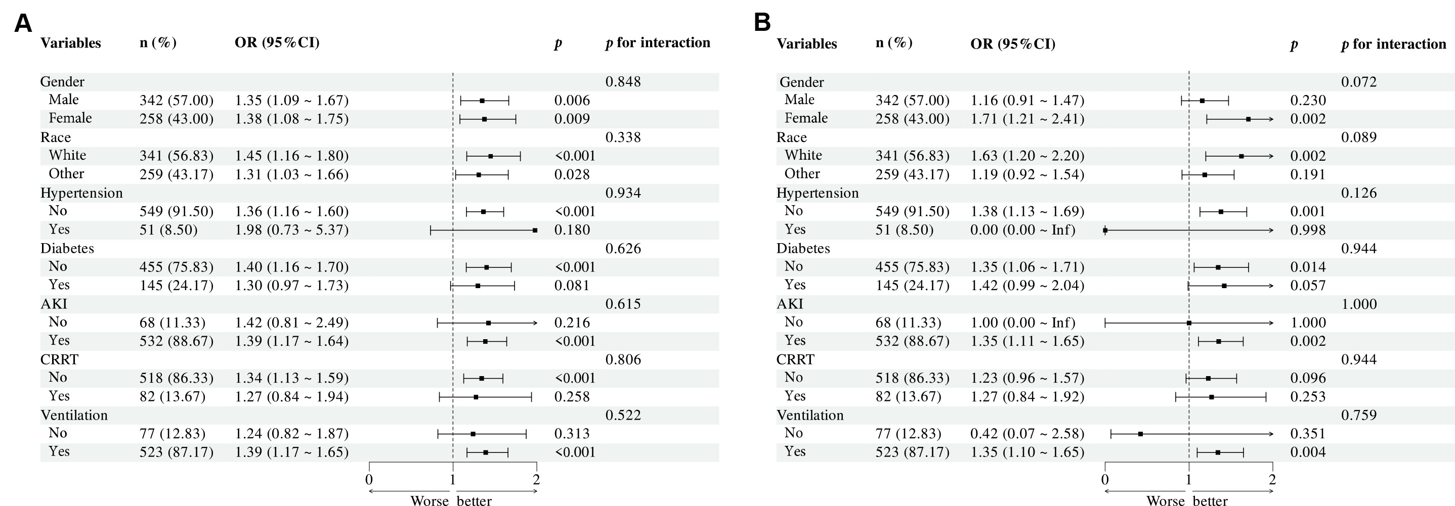 Subgroup analyses. (A,B) Correspond to subgroup analyses for 
28-day ICU and in-ICU mortality. OR, odds ratio; CI, confidence interval; AKI, 
acute kidney injury; CRRT, continuous renal replacement therapy.